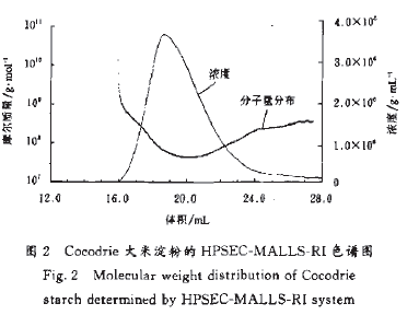 Cocodrie׵۵HPSEC-MALLS-RIɫZ(y)D