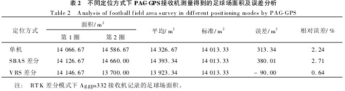 D3 PAC-GPSՙC(j)چΙC(j)ģʽSBASģʽVRSģʽµ(chng)y(c)܉E